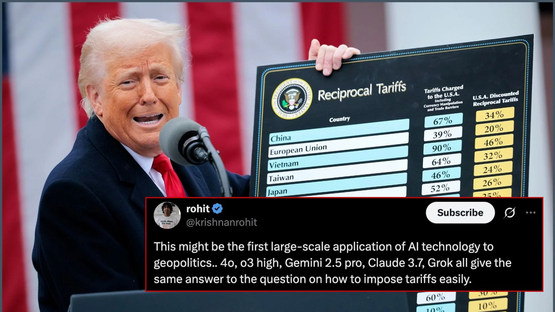 A photo of Trump holding up his tariff board, with a tweet from X user Rohit that reads "This might be the first large-scale application of AI technology to geopolitics. 4o, o3 high, Gemini 2.5 pro, Claude 3.7, Grok all give the same answer to the question on how to impose tariffs easily."